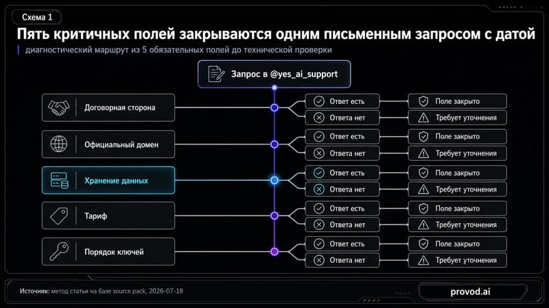 Диагностический маршрут из пяти вопросов в поддержку Yes AI до технической проверки
