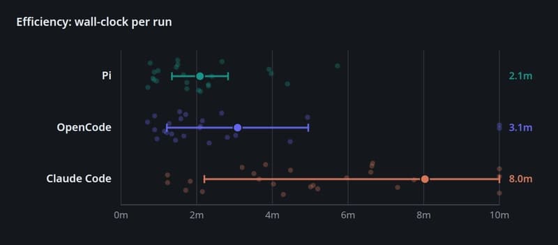 Harness performance charts comparing Claude Code, OpenCode, and Pi