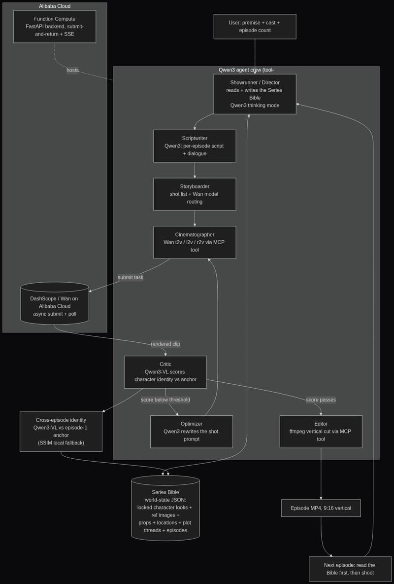 Continuum agent crew, the Series Bible, and the critic-optimizer loop