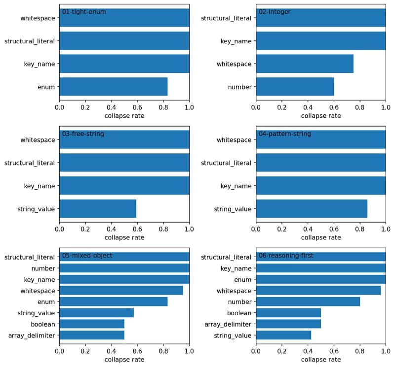 Collapse rate by schema and grammar position