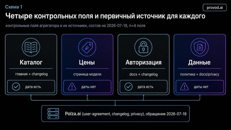 Четыре контрольных поля Polza.ai и их первичные источники