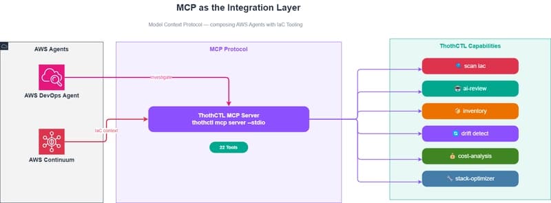 MCP as the Integration Layer