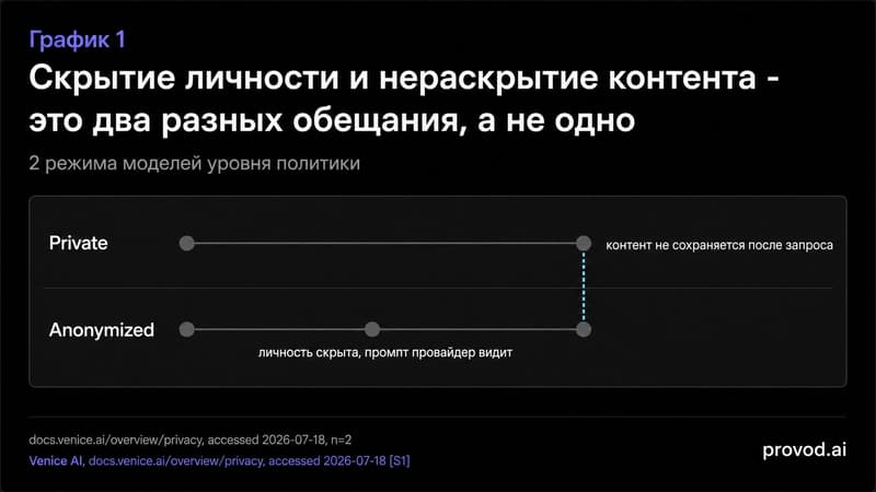 Дамббелл-график: Private-режим не сохраняет контент, Anonymized-режим скрывает личность, но промпт виден провайдеру