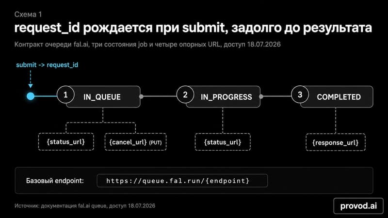 Timeline очереди fal.ai: три состояния job и опорные URL, request_id появляется при submit
