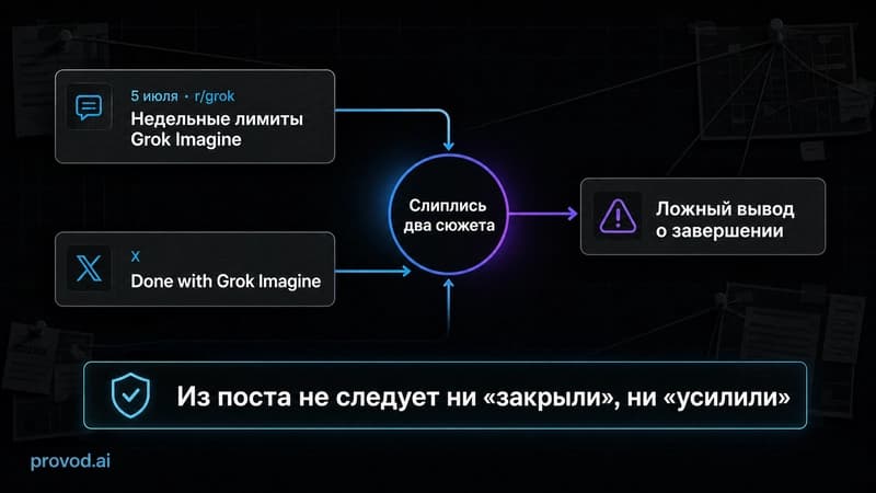 Схема: как ветка про лимиты в r/grok и подпись в X слились в ложную новость