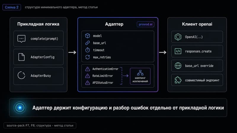 Три колонки: прикладная логика, адаптер с изоляцией конфигурации и маппингом ошибок, клиент openai и совместимый эндпоинт