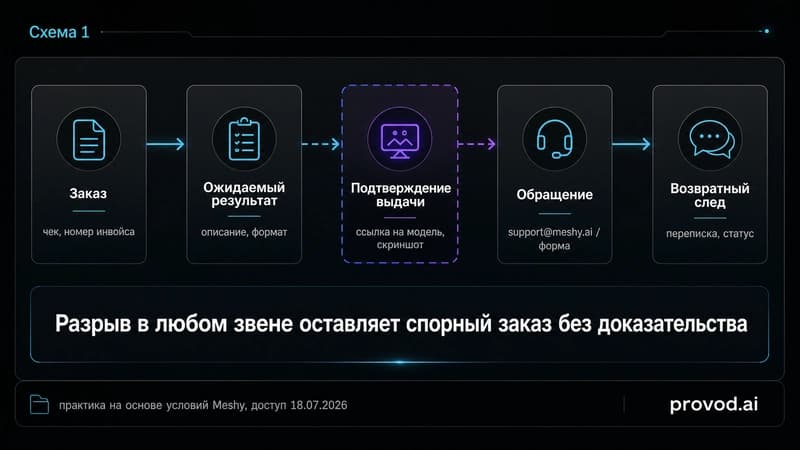 Схема доказательного следа заказа Meshy из пяти звеньев