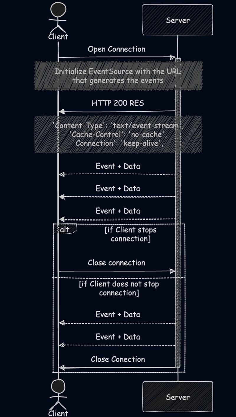 SSE connection lifecycle: a client opens an EventSource connection, the server responds with text/event-stream, Cache-Control no-cache, and keep-alive headers, then streams event and data messages until the connection closes.