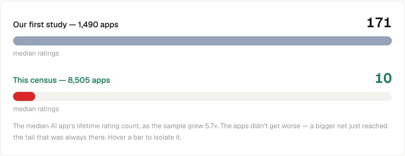 Median rating count of an App Store AI app: 171 in the 1,490-app sample, 10 in the 8,505-app census.