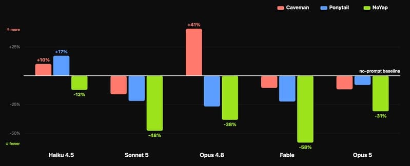 Benchmark chart Caveman vs Ponytail vs NoYap vs Baseline