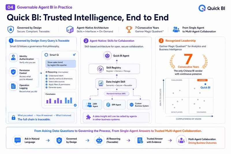 Infographic: Quick BI Governable Agent BI in Practice — Smart Q, skill-based architecture, Gartner 7-year recognition