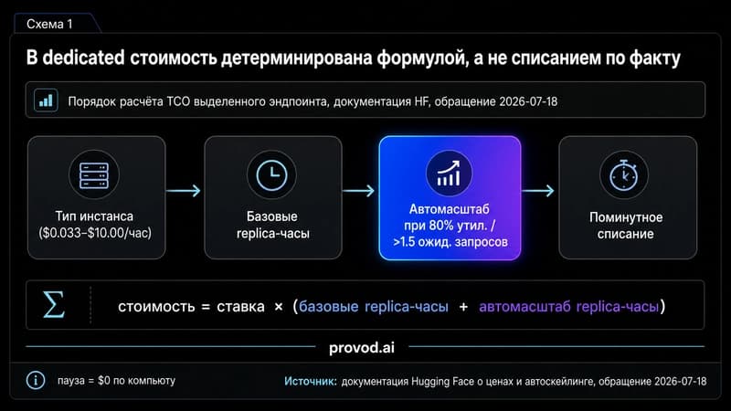 Схема расчёта стоимости dedicated: тип инстанса, базовые часы, автомасштаб, поминутное списание и формула TCO