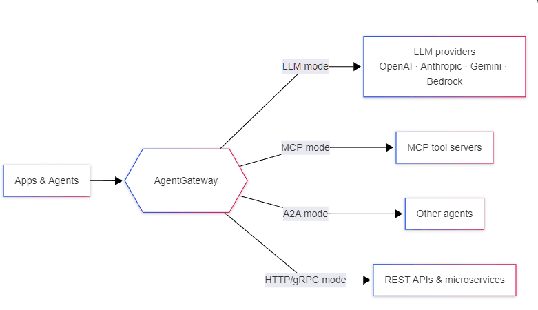 AgentGateway