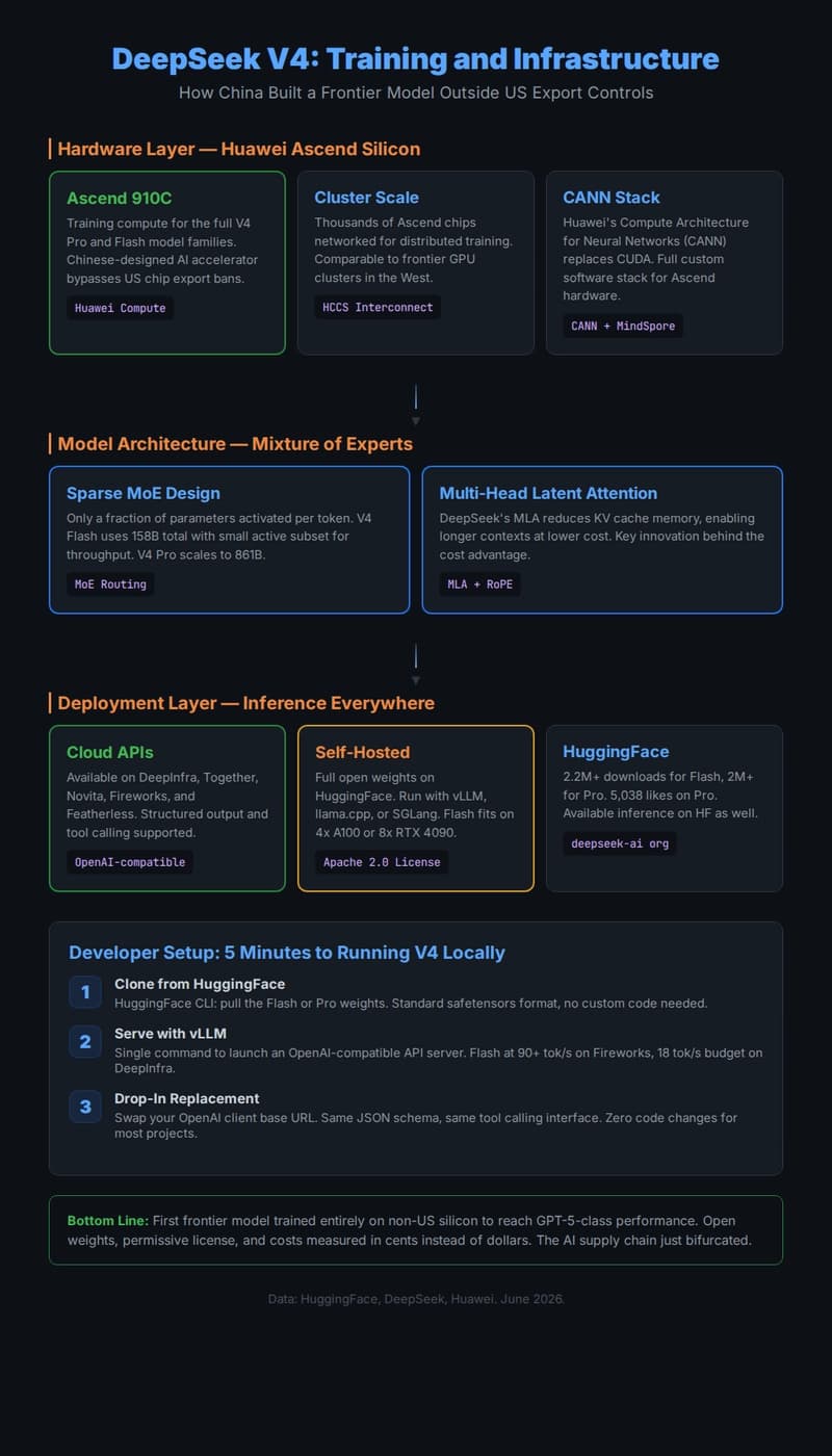 DeepSeek V4 Architecture Overview