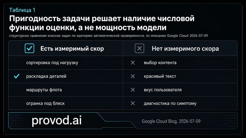 Таблица пригодности задач для AlphaEvolve по критерию измеримой функции оценки