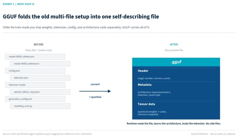 Exhibit 1: a diagram showing many separate files, including safetensors weights, config.json, tokenizer files, and architecture code on the left, converted into a single .gguf file on the right containing a header, metadata, and tensor data sections.
