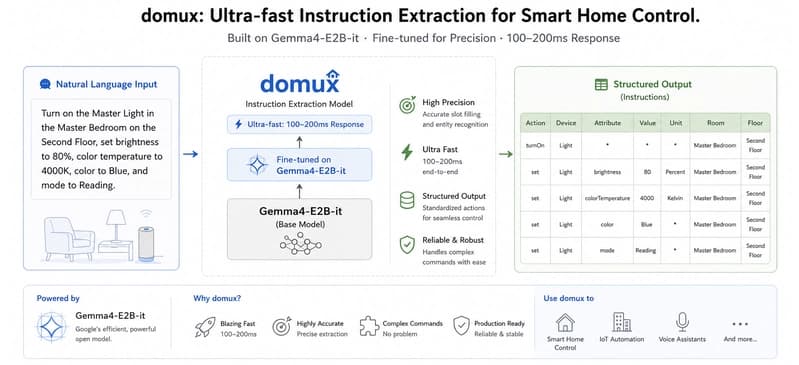 Domux Architecture