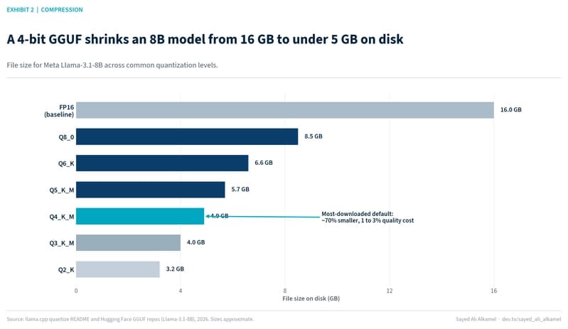 Exhibit 2: a horizontal bar chart of file size on disk for Llama-3.1-8B across quantization levels, from FP16 at 16 GB down through Q8_0, Q6_K, Q5_K_M, Q4_K_M at 4.9 GB, Q3_K_M, and Q2_K at 3.2 GB, with Q4_K_M highlighted as the most downloaded default.