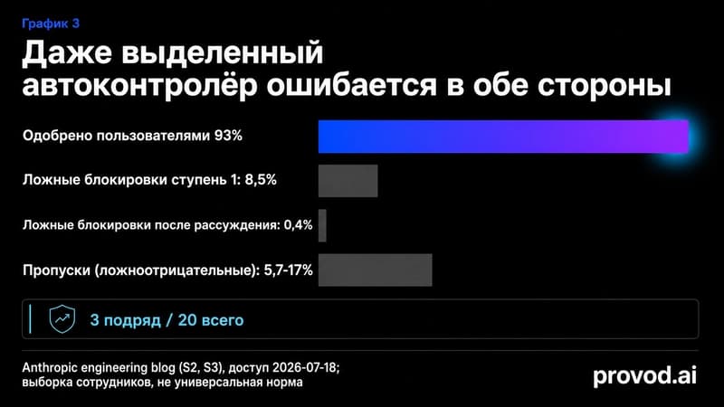 Гистограмма: 93% одобрений и уровни ошибок классификатора auto mode