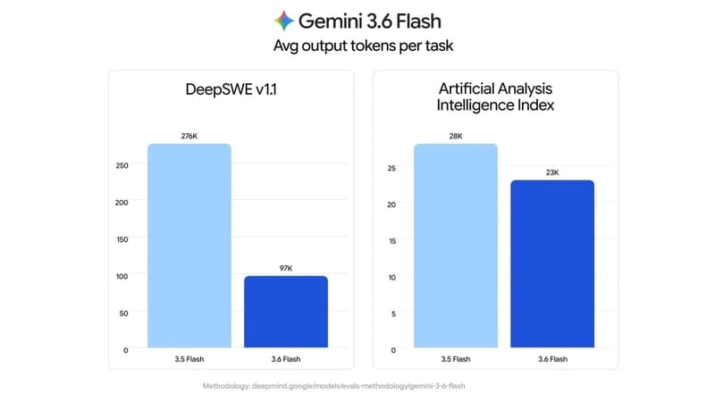 Zwei Balkendiagramme zum durchschnittlichen Output-Token-Verbrauch pro Aufgabe: In DeepSWE v1.1 fällt er von 276K auf 97K, im Artificial Analysis Inte