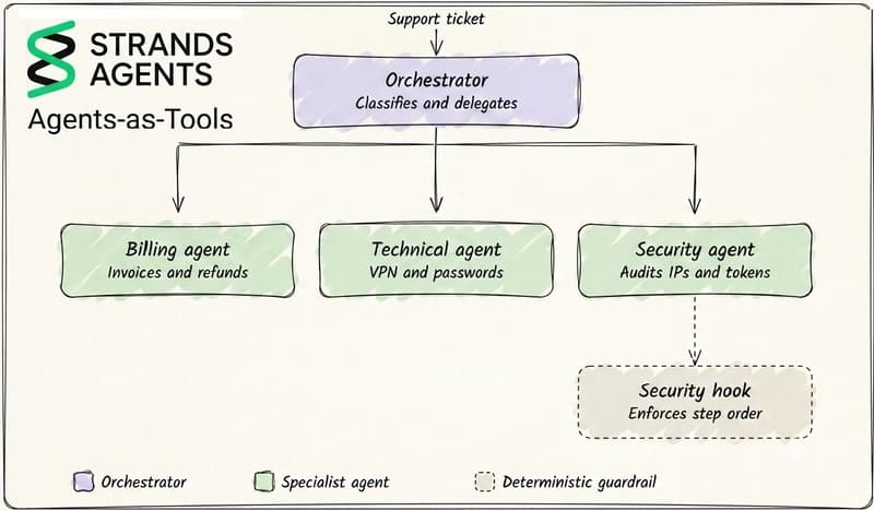 Soporte TI - Agents-as-Tools