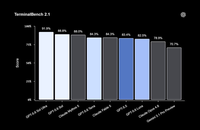 GPT-5.6 Sol model leading against other AI models in TerminalBench 2.1 test results