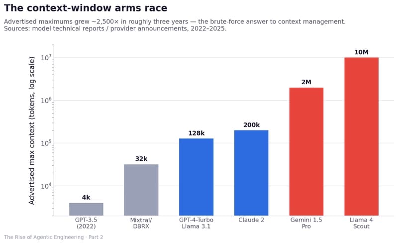 The context-window arms race: advertised maximum context grew from 4,000 tokens (GPT-3.5) to 10 million (Llama 4 Scout) in roughly three years, shown on a log scale.