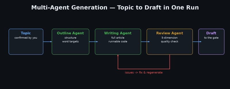 Multi-Agent generation flow: outline Agent → writing Agent → review Agent, with an issues loop back to rewriting