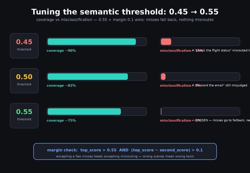 Threshold tuning 0.45 → 0.55: coverage vs misclassification bars, with the margin check callout
