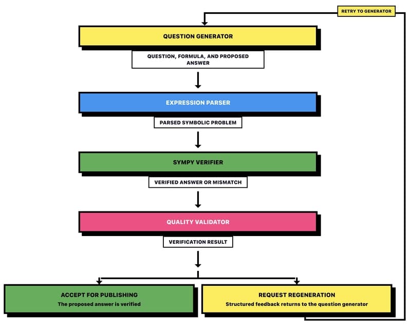 answer verification sequence