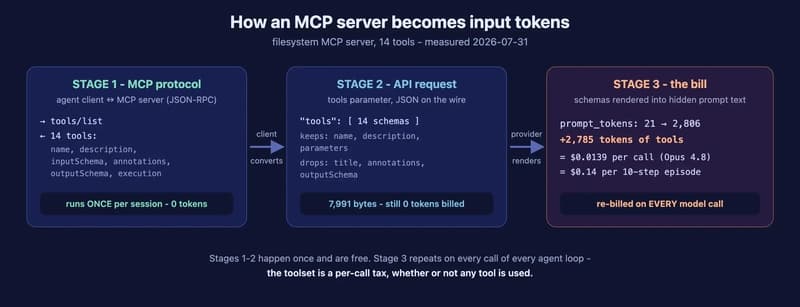 Three-stage pipeline from MCP server to billed tokens: tools/list runs once free, the client conversion is free, and the provider renders schemas into 2,785 billed tokens on every call