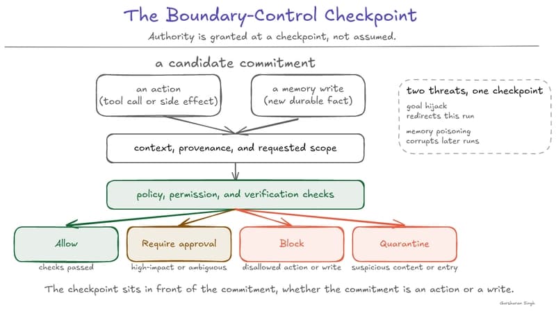 D2: the boundary-control checkpoint, a single decision flow where a candidate commitment (an action or a memory write) passes context, provenance, and scope through policy, permission, and verification checks, resolving to allow, require approval, block, or quarantine