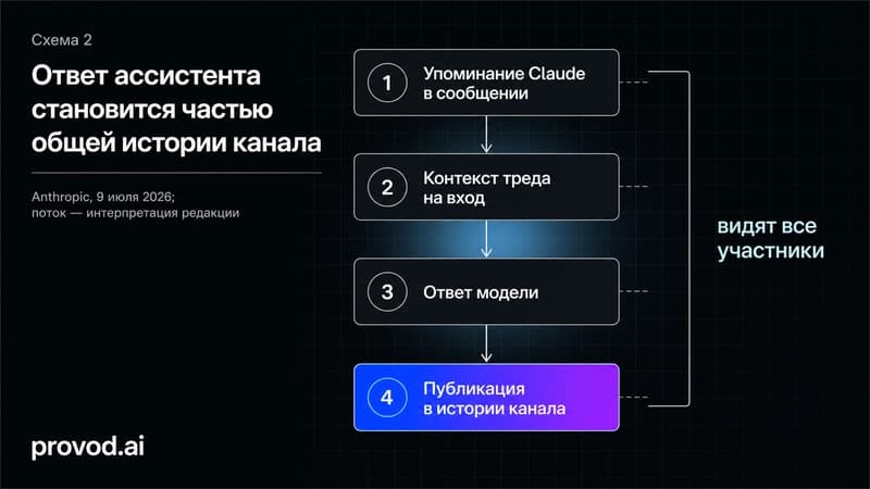 Четырёхшаговый поток обработки упоминания Claude в канале