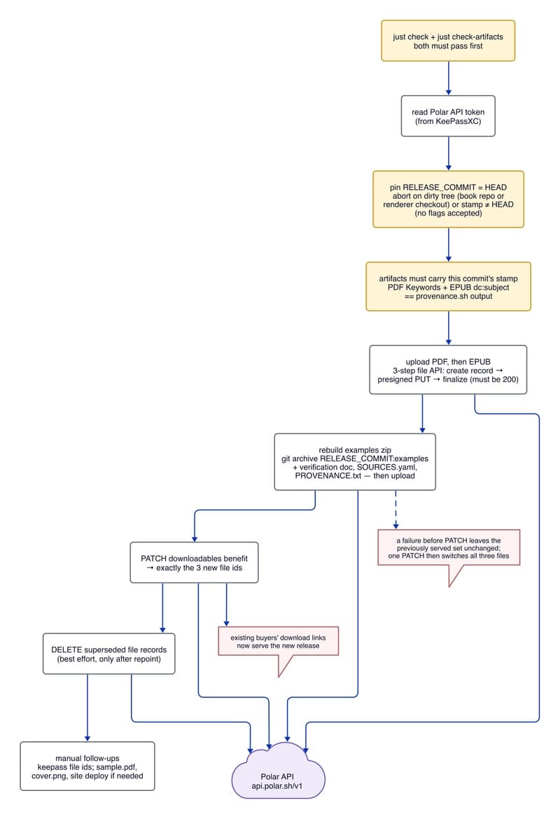 The release flow to Polar