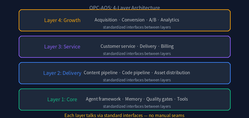 OPC-AOS 4-layer architecture: Core → Delivery → Service → Growth