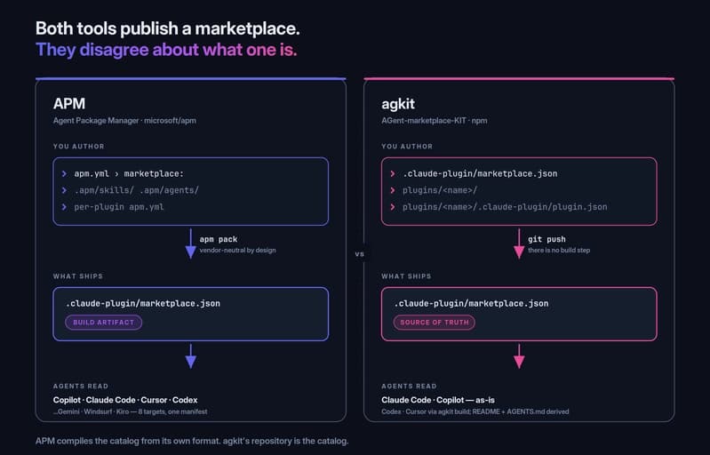 APM authors in apm.yml plus .apm/ and compiles marketplace.json with apm pack; agkit's marketplace.json is itself the source of truth, read as-is by Claude Code and Copilot