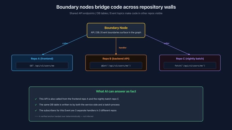 Boundary nodes bridge code across repository walls