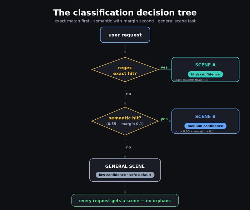 The classification decision tree: regex exact hit → scene A; semantic hit with margin → scene B; miss → general scene