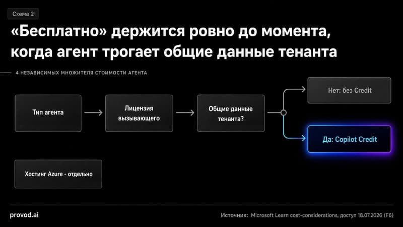 Диагностический маршрут стоимости агента Copilot