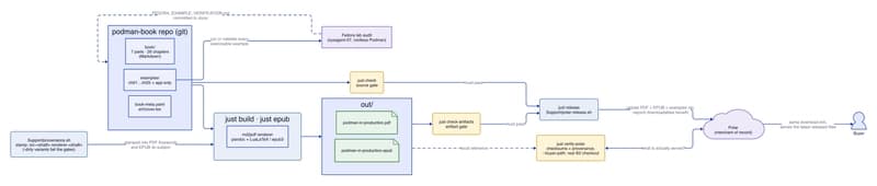 The whole toolchain, from Markdown sources to the buyer's download