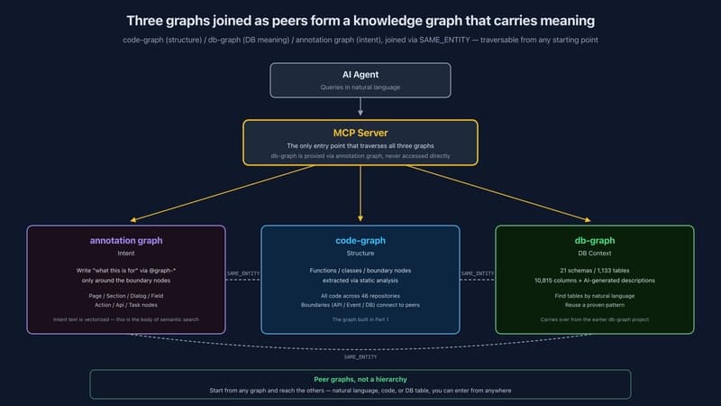 Three graphs joined as peers form a knowledge graph that carries meaning