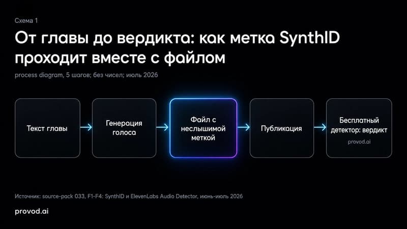 Схема: от текста главы через генерацию и неслышимую метку к вердикту бесплатного детектора ElevenLabs