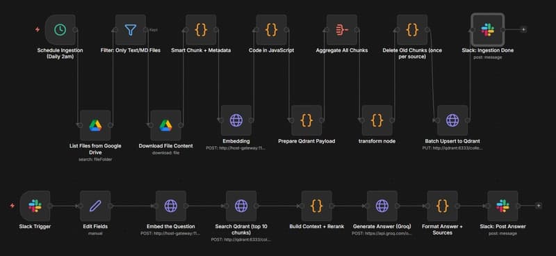 n8n workflow canvas for a Slack knowledge bot with Google Drive ingestion and Slack answer paths