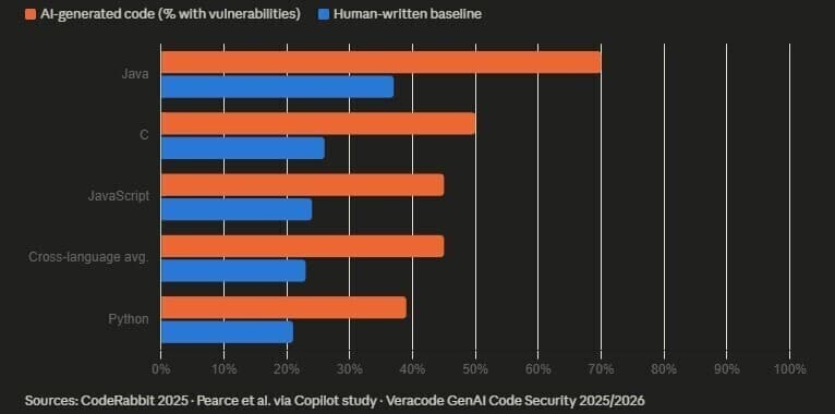 The Vulnerability Data, Language by Language