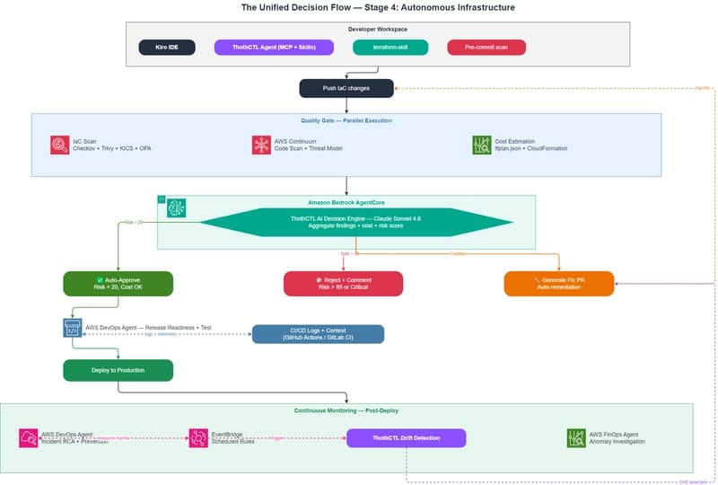 The Unified Decision Flow
