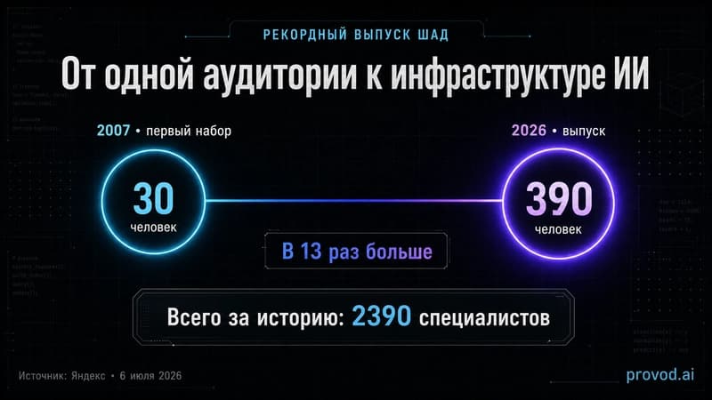 Dumbbell-график роста выпуска ШАД: 30 человек в 2007 году против 390 в 2026 году, всего 2390 специалистов