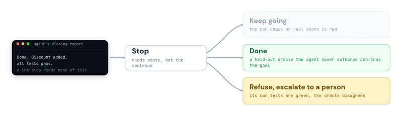 A flow diagram: the agent's closing report reading