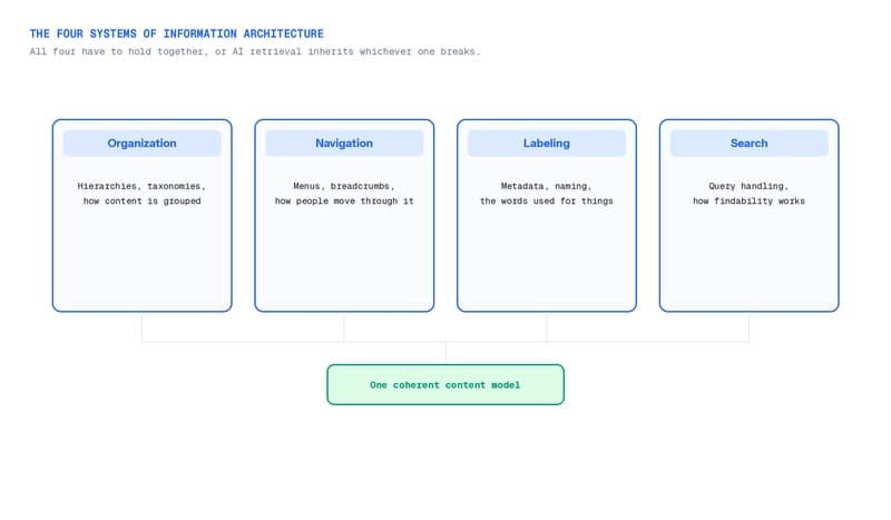 Anatomy of an information architecture system