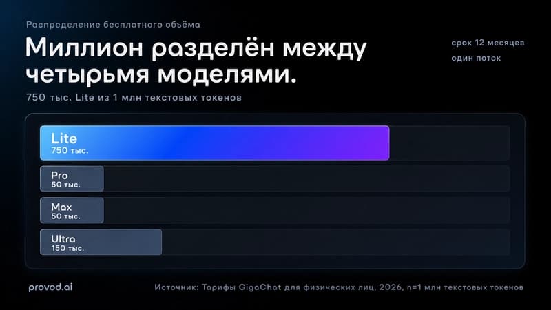 Распределение бесплатных текстовых токенов GigaChat