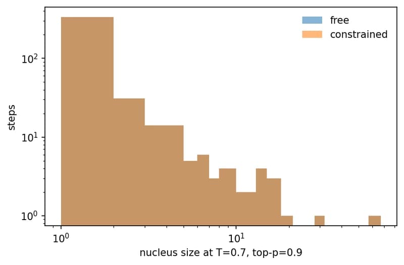 Overlapping free and constrained nucleus-size histograms for Qwen
